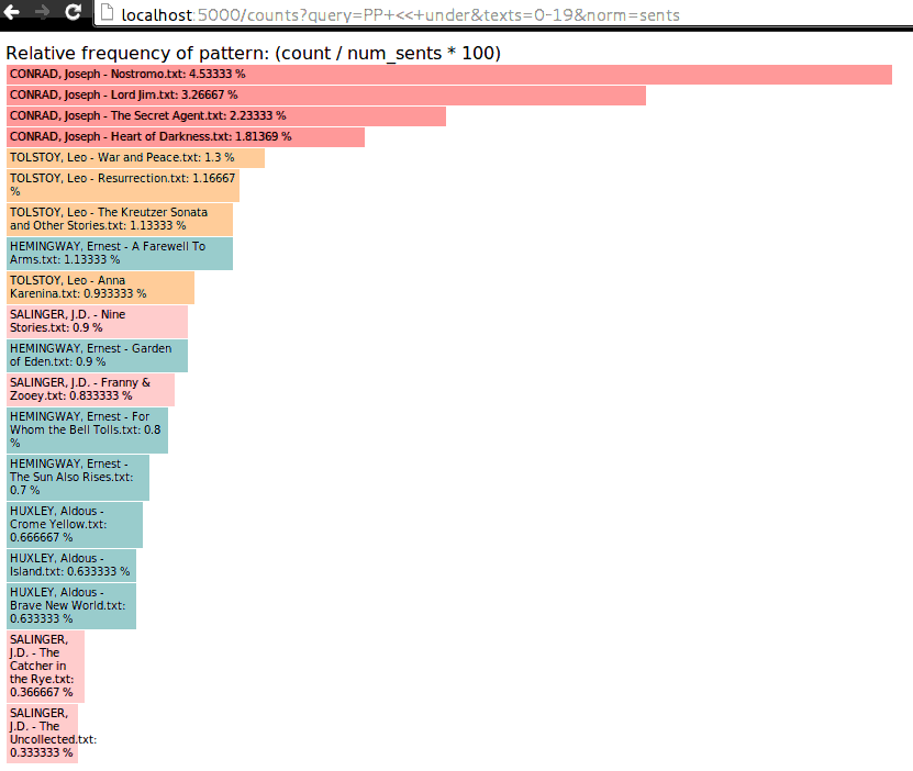 screenshot of treesearch showing bar plot of pattern